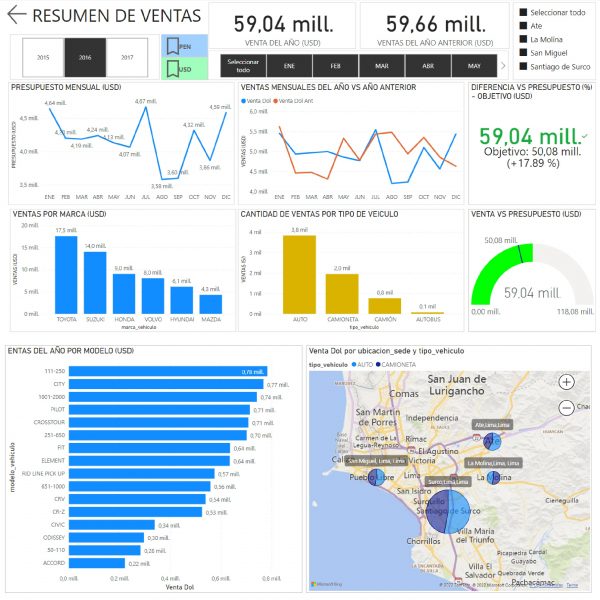 Dashboard De Venta De Autos Con Power Bi Ludus Excel Power