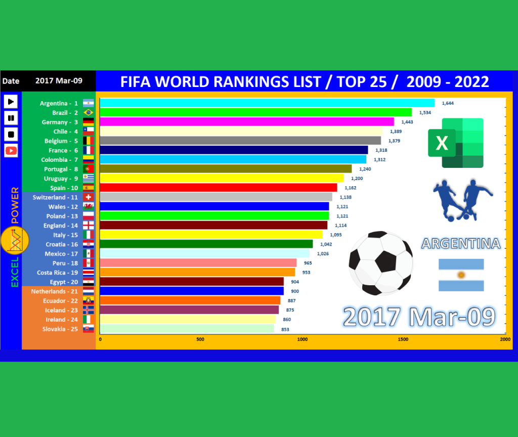 bar-chart-race-en-excel-y-vba-fifa-world-rankings-list-ludus